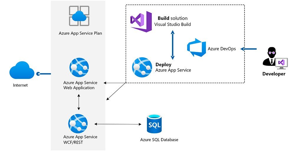 Esquema de Azure App Services