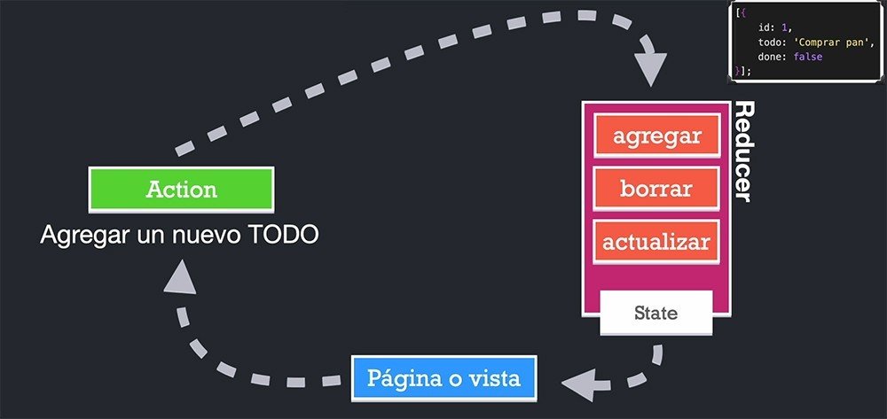 Diagrama de funcionamiento del hook useReducer