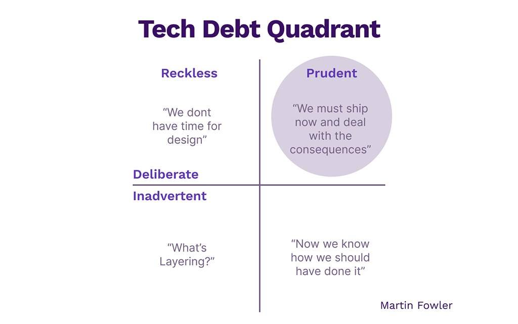 Esquema de la deuda técnica de Martin Fowler
