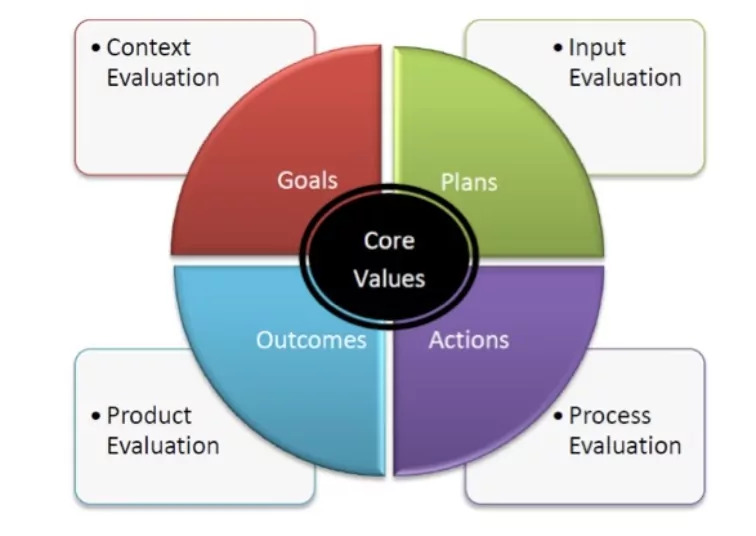 CIPP: Context, Input, Process y Product
